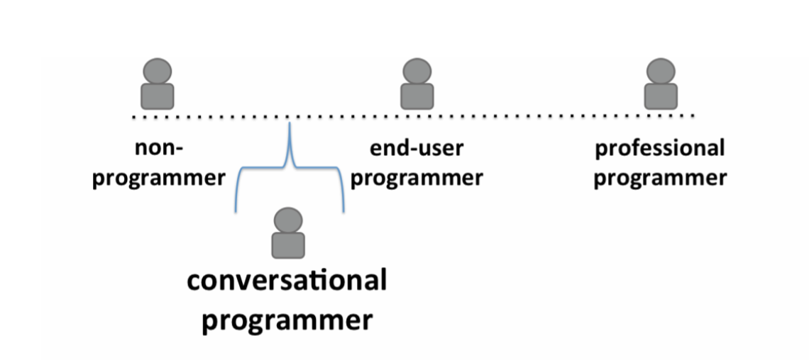 Conversational Programmers Graph